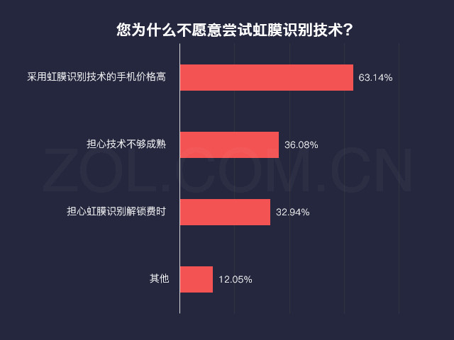 手機虹膜識別深入人心八成用戶想嘗試